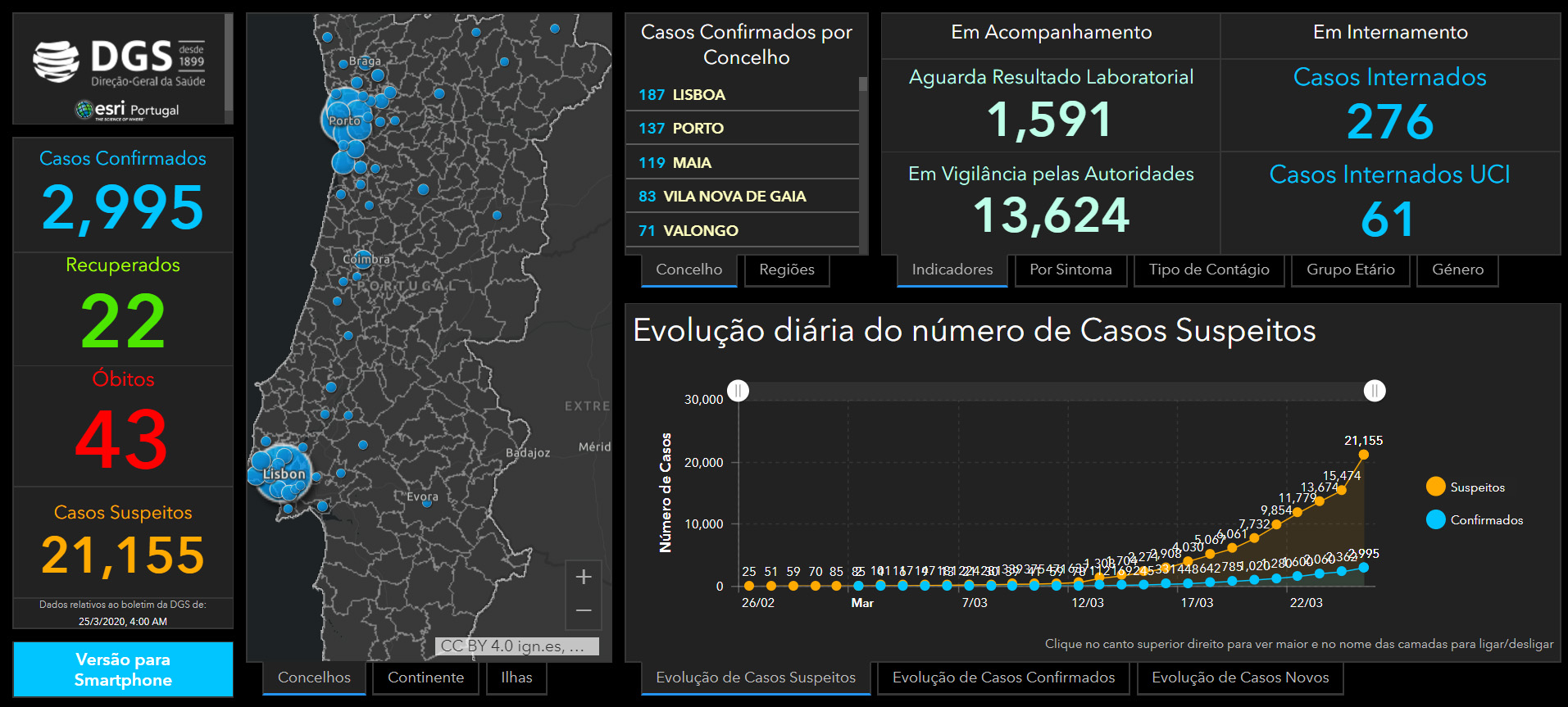 Esri Portugal COVD-19 Dashboard