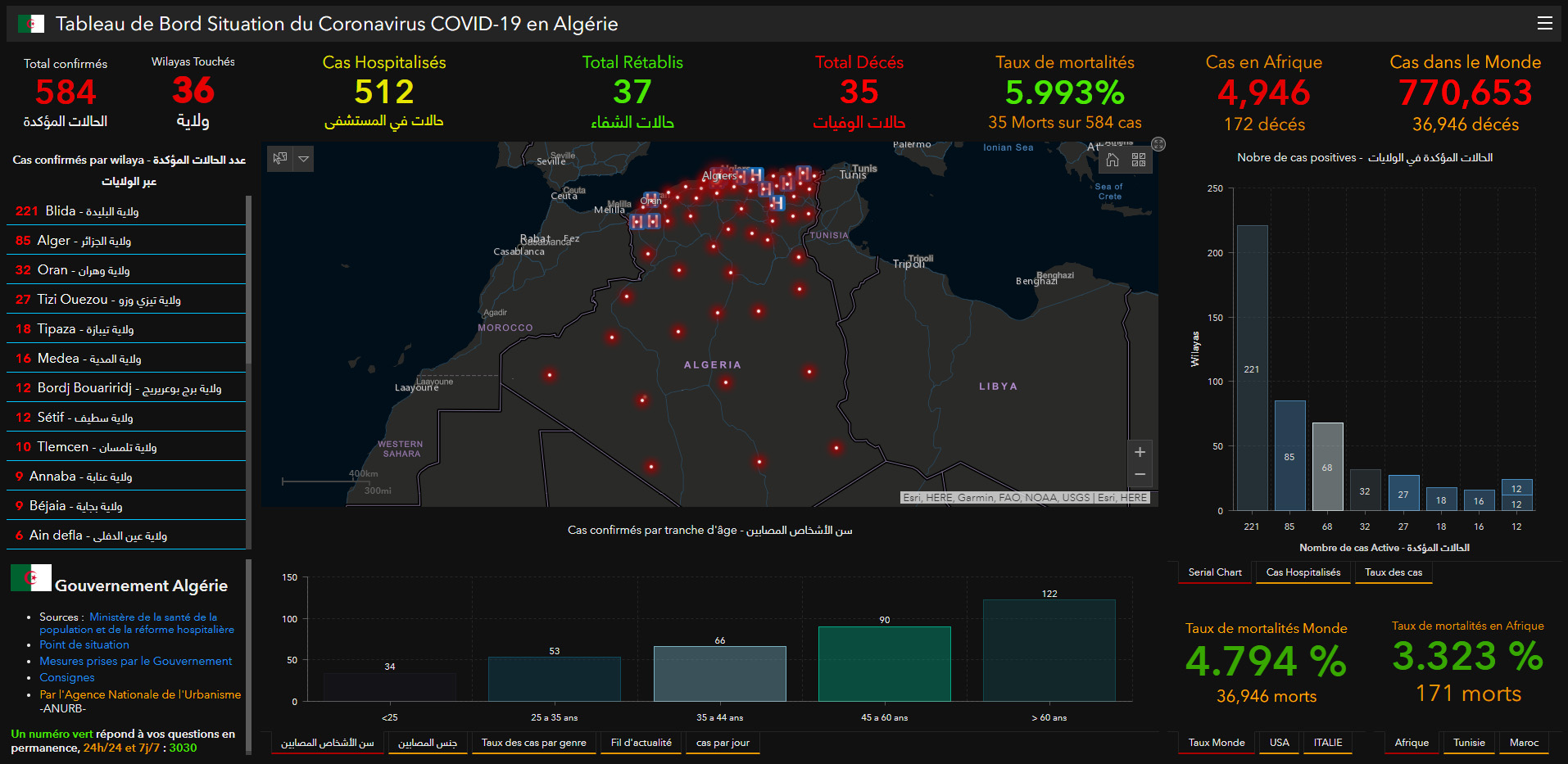 COVID-19 Operations Dashboard for ArcGIS for Algeria