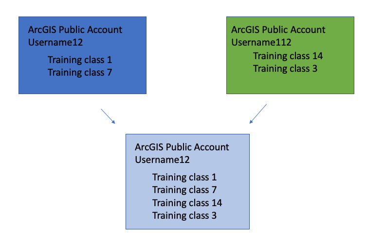 Merging two ArcGIS Public accounts
