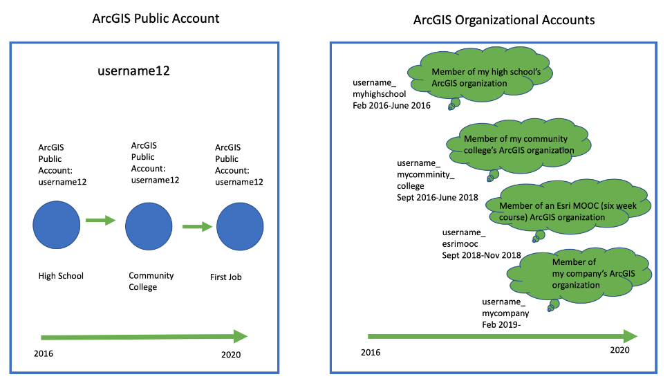 A User's Guide to ArcGIS Accounts - Esri Community