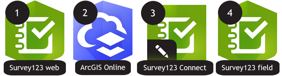The four apps used to take a map offline with Survey123.