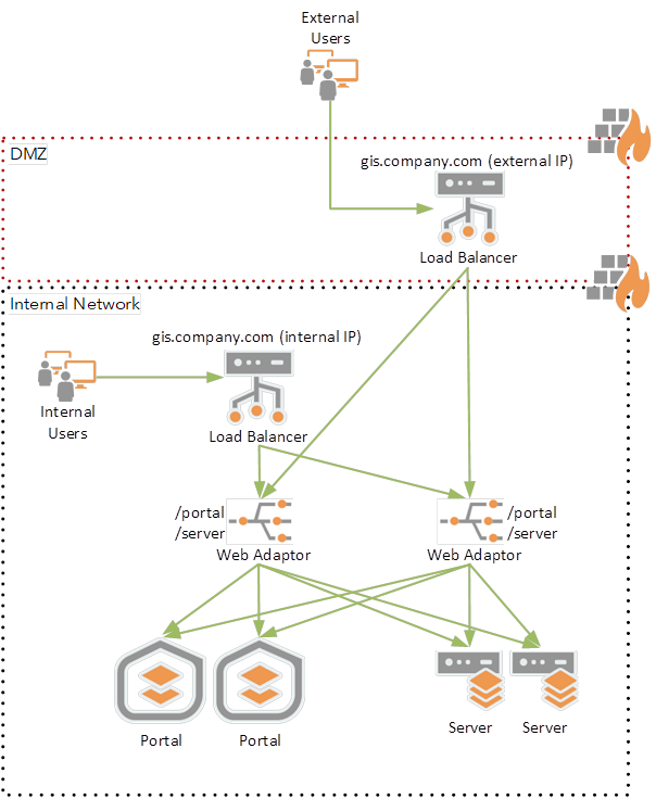 Load balancing configuration with external access