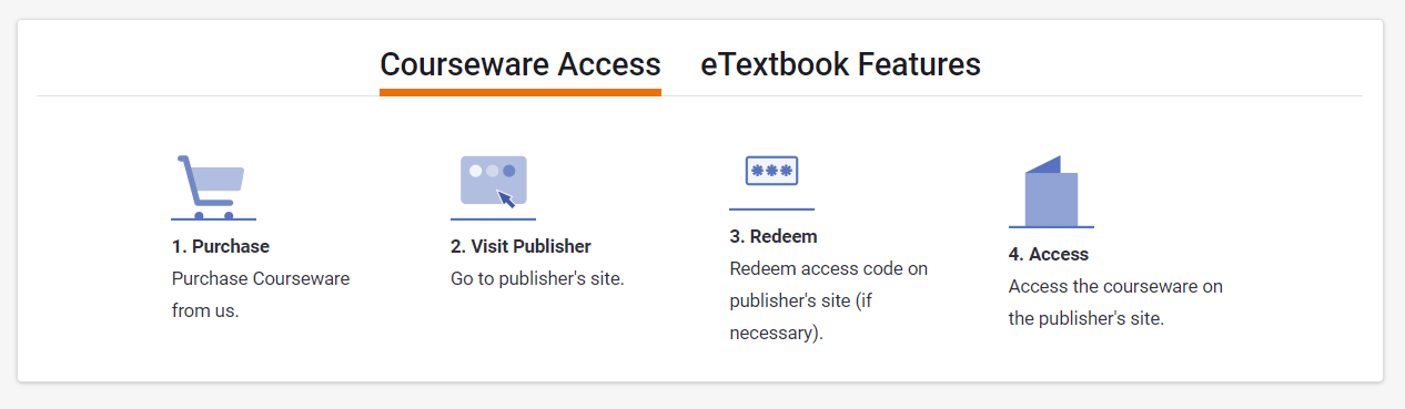 The banner that displays on all e-books with courseware describes the simple process of using courseware.