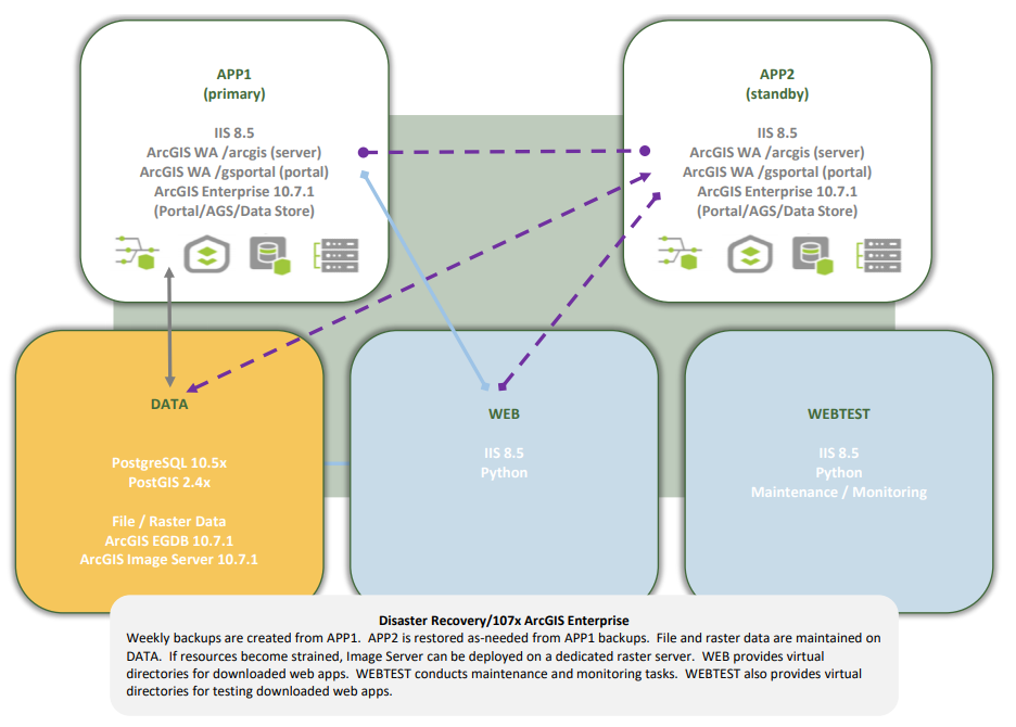 Diagram displaying dr config