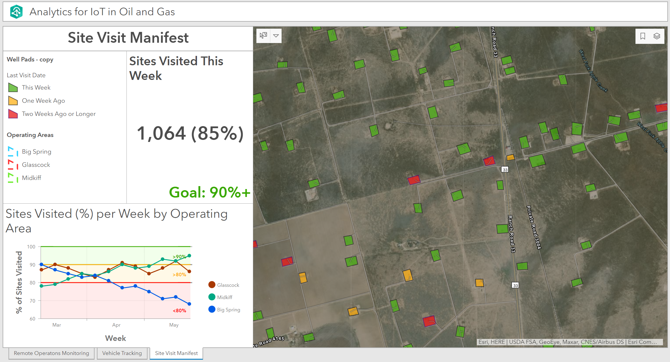 Site Visit Analysis