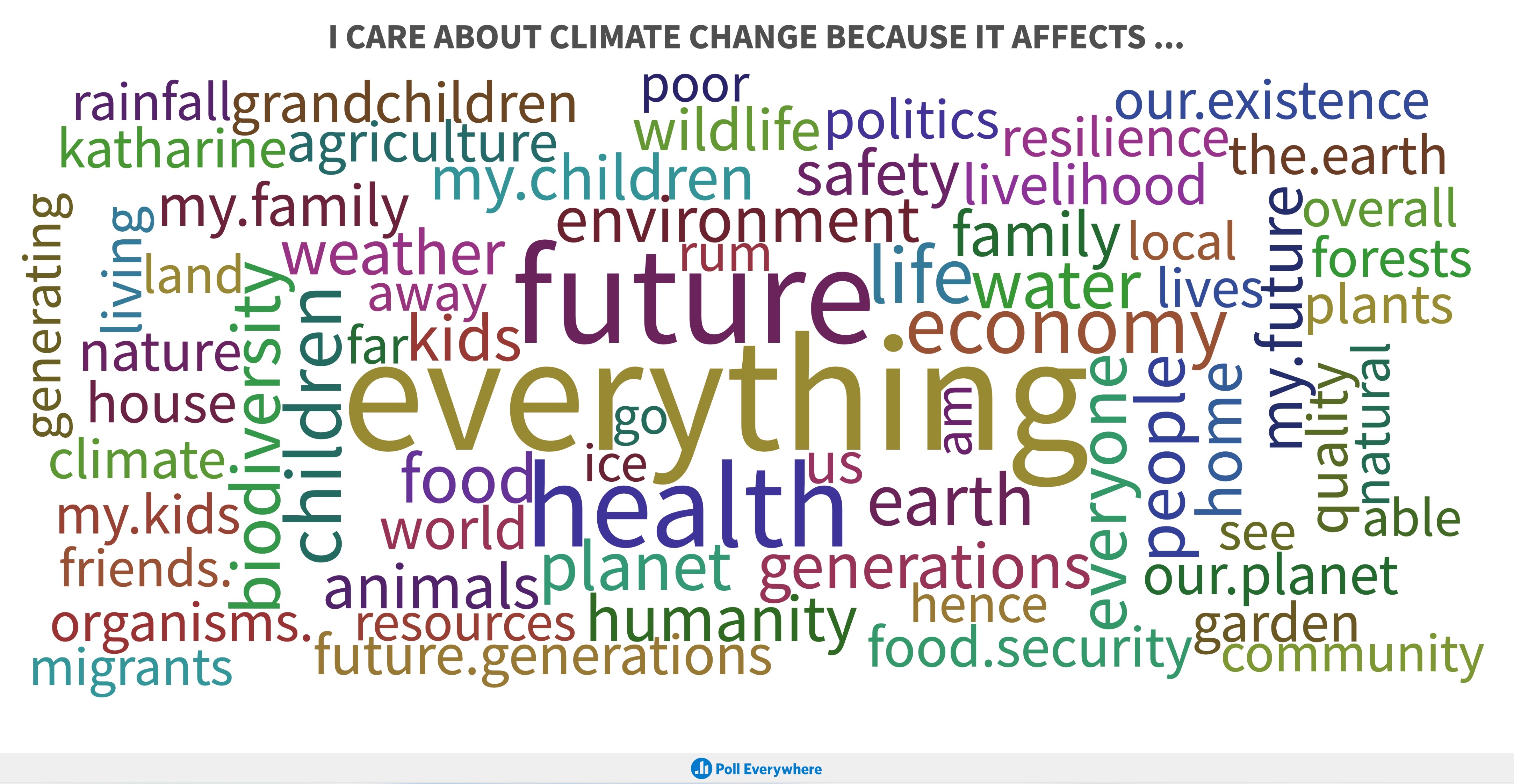 why we care about climate change