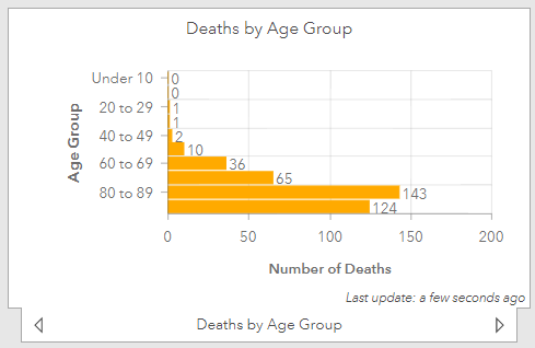 Death by Age Group