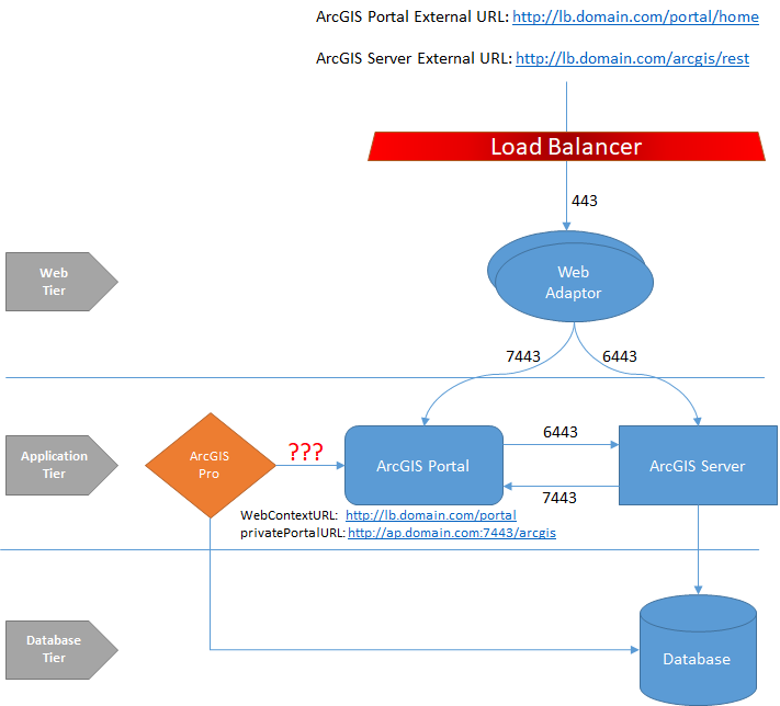 ArcGIS Enterprise Architecture