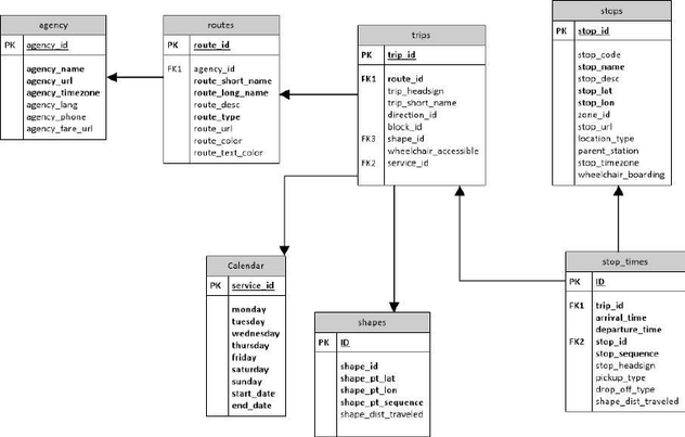 The-GTFS-Schema-for-the-data-from-JSP-Skopje.png