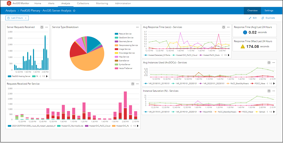 ArcGIS Monitor - Analysis.png