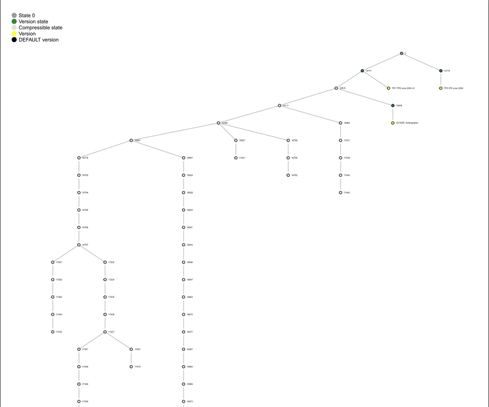 Sample version tree output