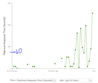 Maximum Response Time well above 60 seconds