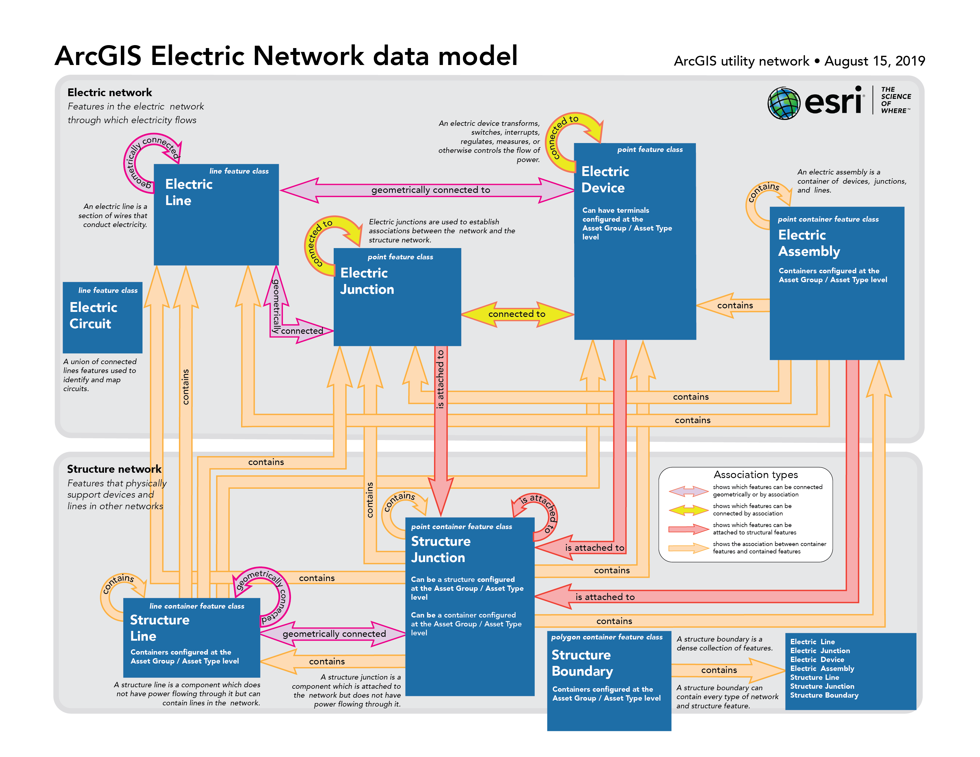 Solved: How To Create Proper Connectivity Without Errors - Esri Community