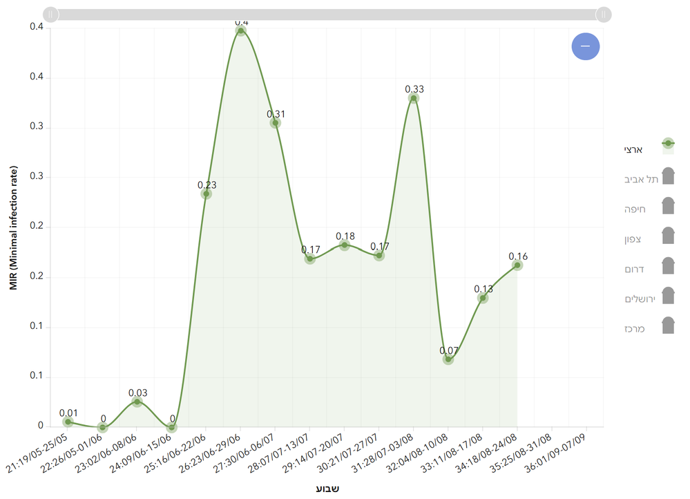 Show only one series, the Y-axis values match the labels correctly