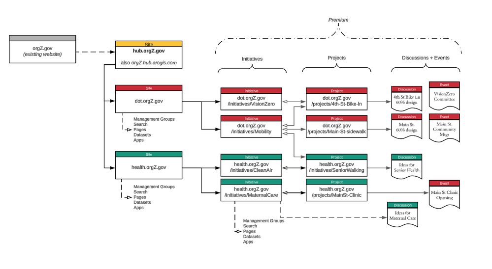 Hub Hierarchy example.png