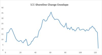 SCE