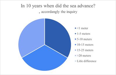 Advance of Coastal Erosion (Community Perception)