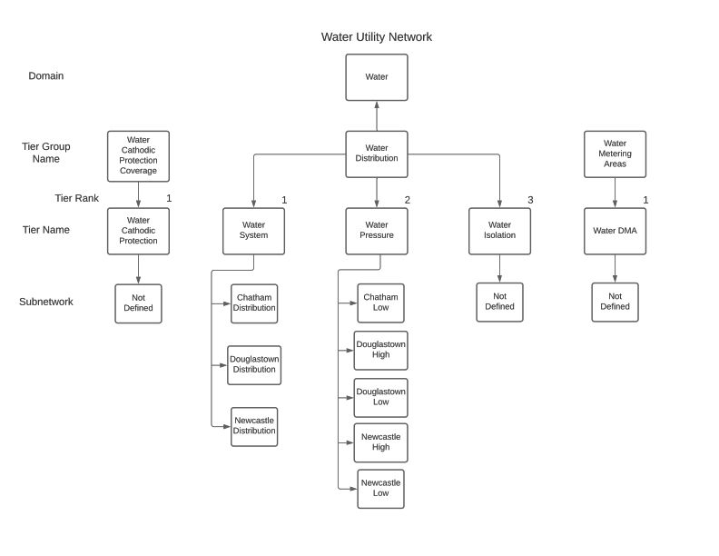 Water Distribution Network Tiers.jpg