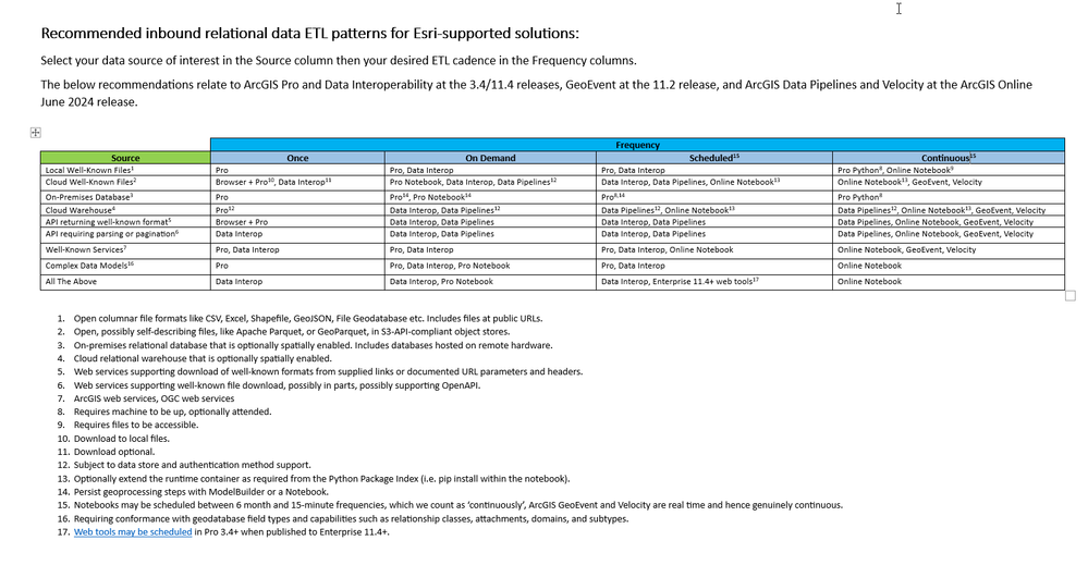 ETL Patterns in the Well Architected Framework - Esri Community