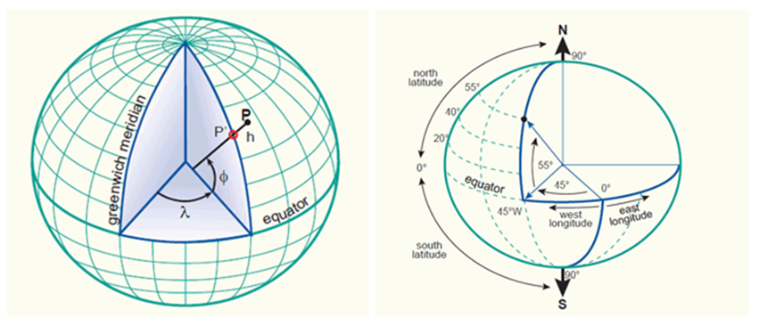 図 2. 測地緯度（ϕ）は、楕円体の法線と赤道面との間の角度（±90°）を表します。測地経度（λ）は、本初子午線から東または西への角度（±180°）を表します。画像ソース: https://kartoweb.itc.nl