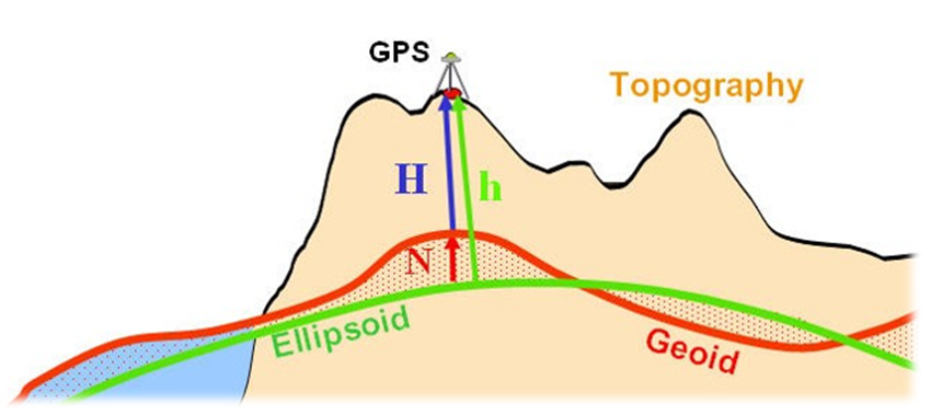 図 3. 直交高度、測地（楕円体）高度、およびジオイド高度の関係。ゼロレベルの高さを測定できるジオイドは、楕円体の表面の周りを波打っています。画像ソース: https://www.unavco.org/