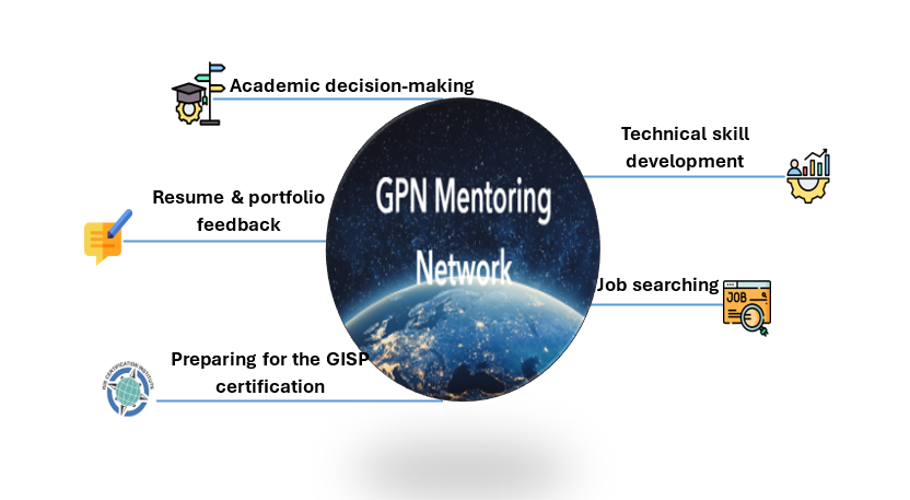 Figure6: GPN Mentoring Network Opportunities