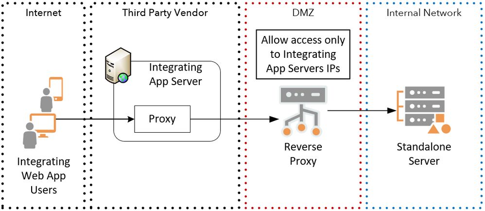Figure 8 - Integrating Web App Server Proxy.PNG