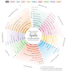 1. The “wheel of spells” data visualization, with each spell represented by a dot. The user can filter which spells are displayed by selecting a button for each of the spellcasting classes in D&D.