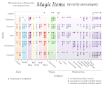 2. A data visualization displaying magic items in D&D organized by category and rarity. The user can hover over each magic item’s dot to summon a pop-up with the name of the item.