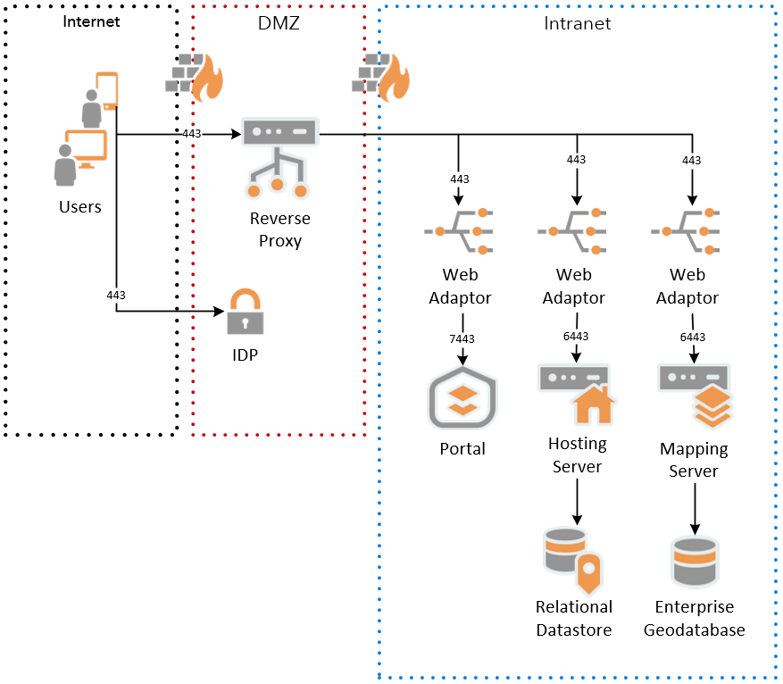 Figure 1 - DMZ Reverse Proxy.PNG