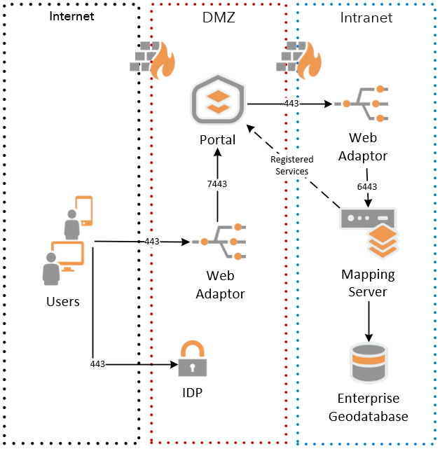 Figure 2 - ArcGIS Enterprise Portal Proxy.PNG