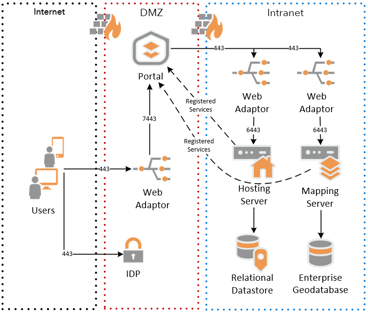 Deployment Patterns For Exposing Arcgis Enterprise Esri Community