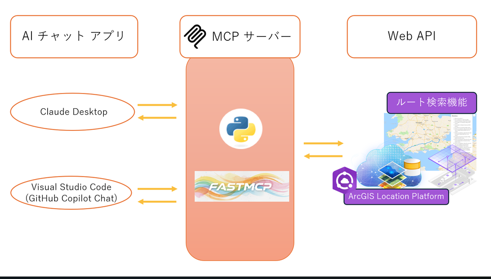 AI チャット アプリとルート検索機能をつなぐ MCP サーバー の構成例
