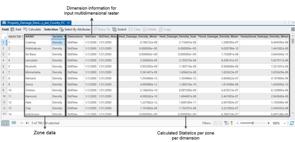 Understanding Zonal Characterization output attribute table
