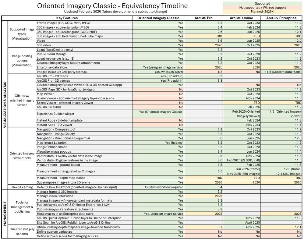 Oriented Imagery Classic Equivalency Timeline - Updated Feb 2026.JPG