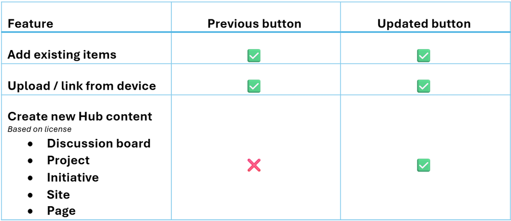 Comparison of the old vs new “Add content” options .png