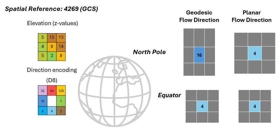 Figure 1.&nbsp;Side-by-side grid diagrams showing consistent cell sizes at the equator vs. distorted cells near the pole, with flow direction arrows illustrating the difference. Note: The North Pole grid has been exaggerated for visual purposes.​