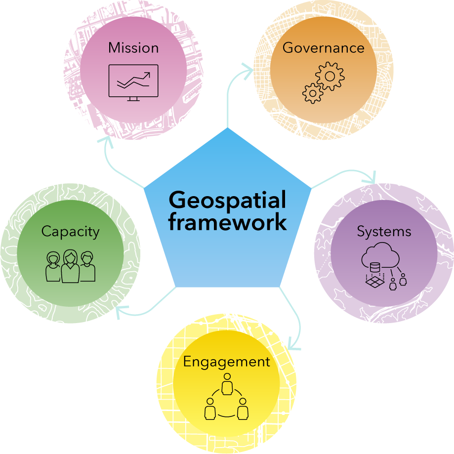 Governing ArcGIS - Geospatial Framework.png