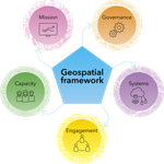 Governing ArcGIS - Geospatial Framework.png