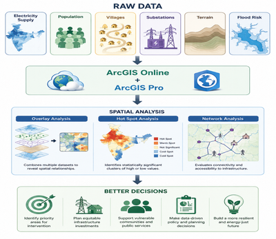 Figure&nbsp;1.&nbsp;A conceptual ArcGIS workflow illustrating how multiple geographic datasets can be integrated in ArcGIS Online and ArcGIS Pro, analyzed using spatial analysis tools, and transformed into data-driven insights for&nbsp;equitable&nbsp;energy infrastructure planning.