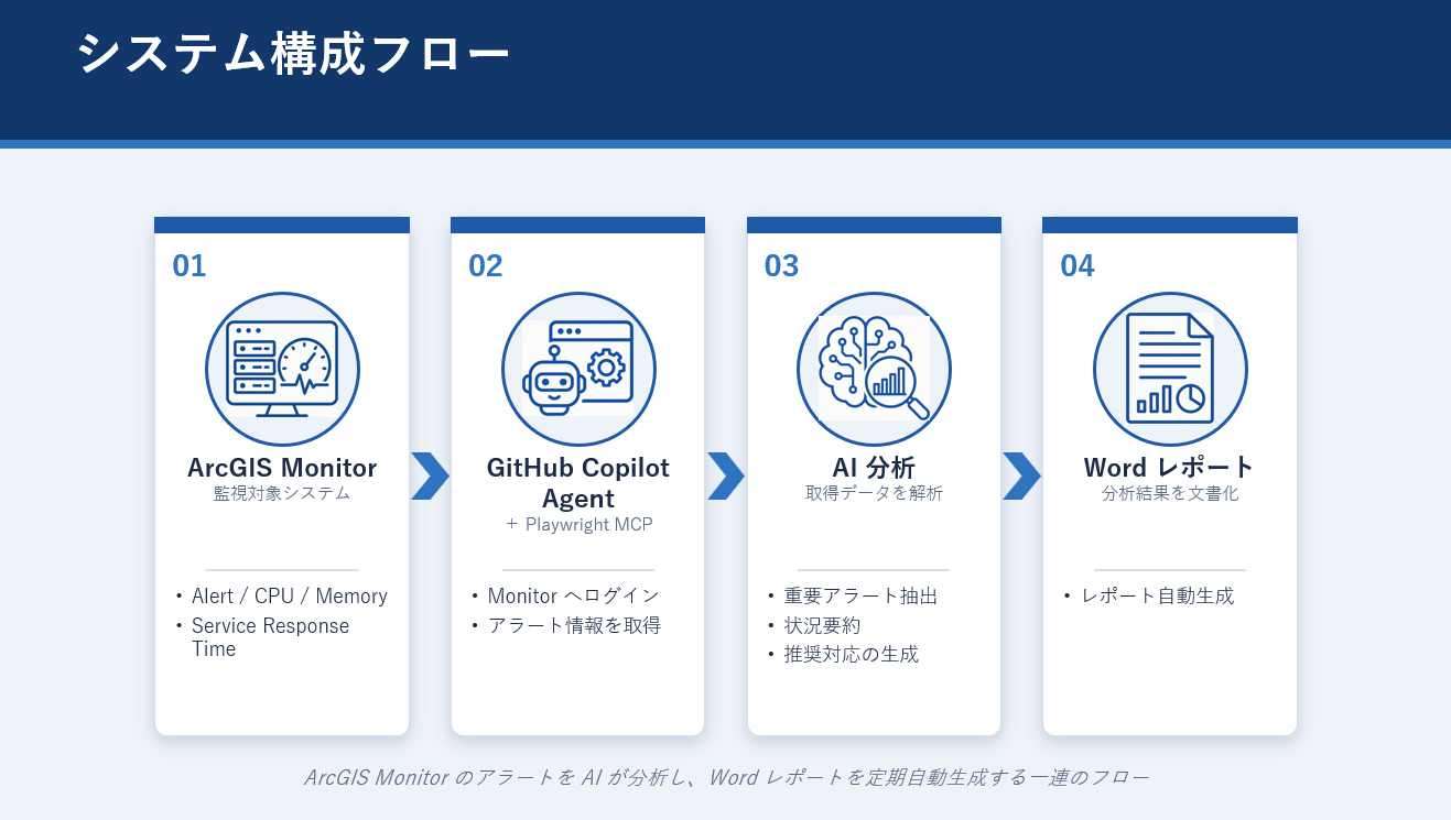 look at me×3専用 確認でき次第、元の値段に戻します Playwright MCP を利用して ArcGIS Monitor のアラート分析レポートを