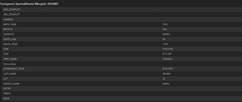 How the data is presented in the Dashboard.