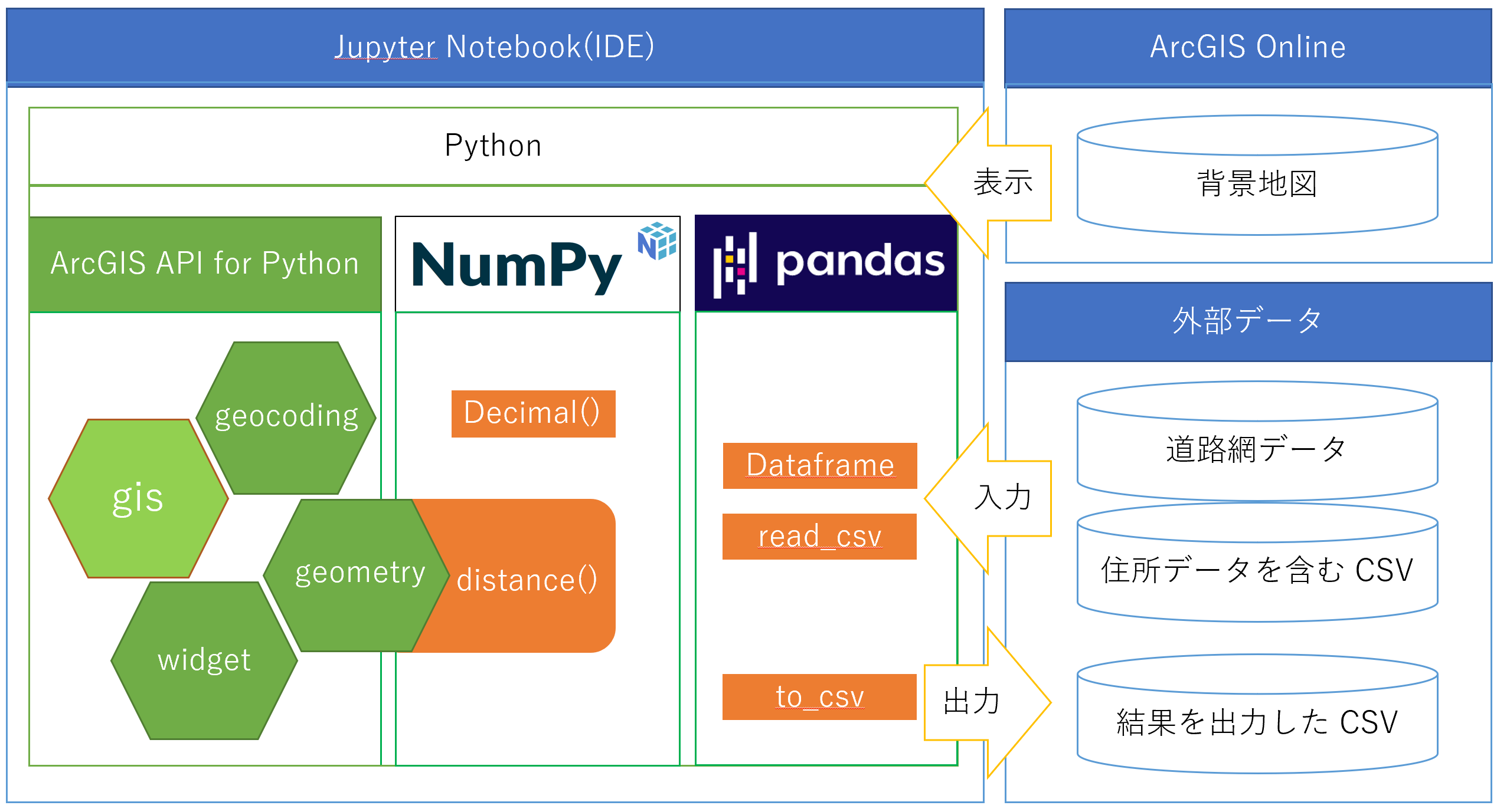 【Java】GPSおよびOpenStreetMapアプリケーションプログラミング 物件探しも自動化! ArcGIS API for Python で近隣検索ツールの