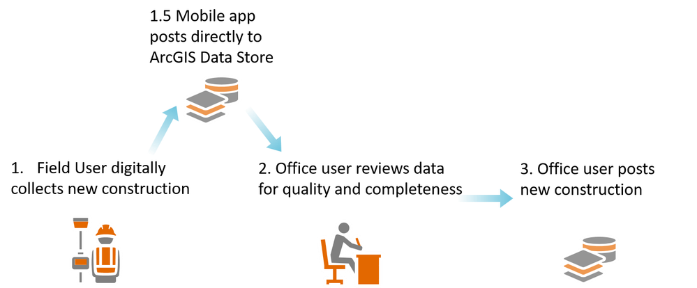 Part 4 - ArcGIS digital data flow.png