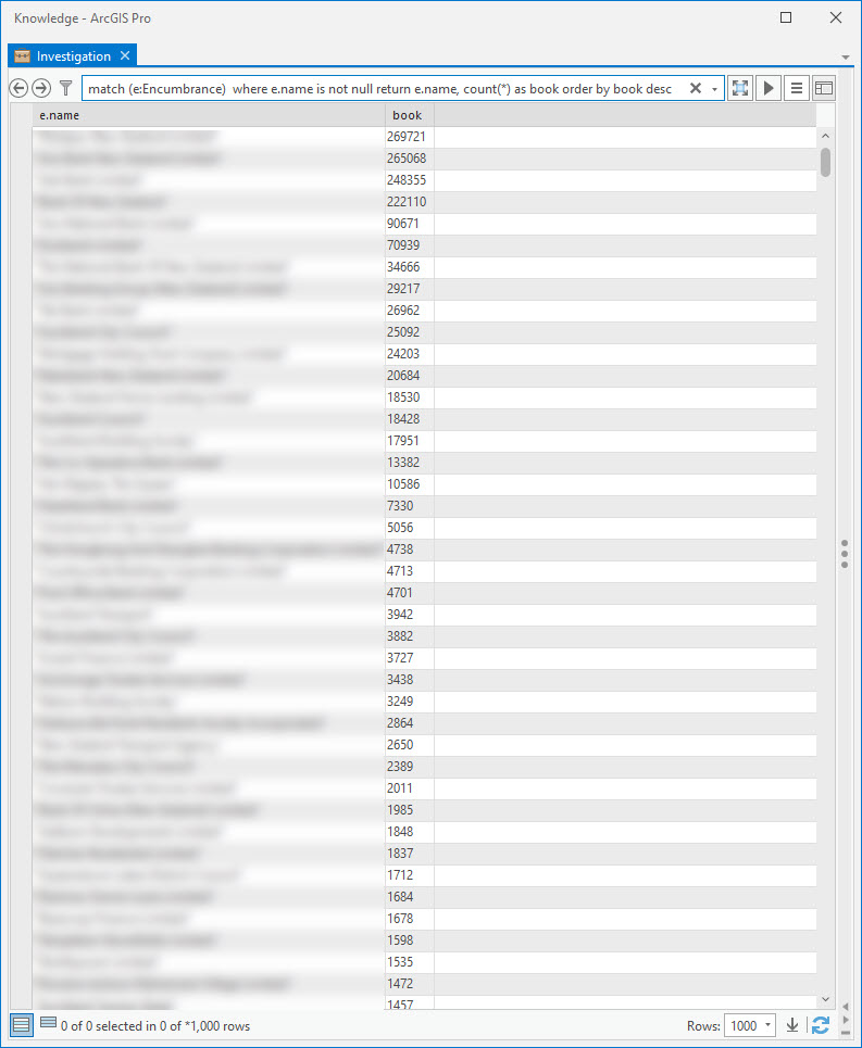 Encumbrance Holdings By Institution
