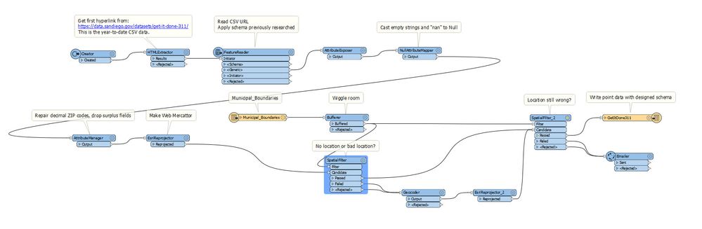 Import CSV to Geodatabase