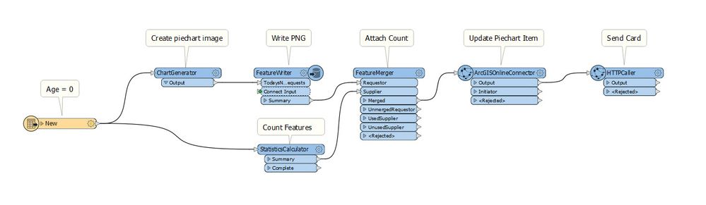Update barchart and message Teams
