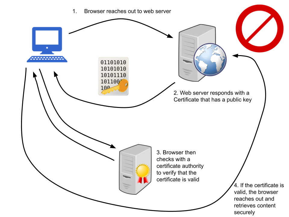 Certificate verification failed Certificate verification failed