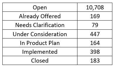 *Note that a large number of closed ideas (Already Offered, Implemented, Duplicate, Not In Current Product Plan), along with ideas that had no activity for 5 years, were archived in November 2020 with the move to the new Esri Community platform.  So while many of our Open ideas could be from years ago, most of the activity across the other statuses represent activity since November 2020.