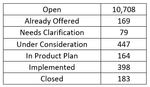 *Note that a large number of closed ideas (Already Offered, Implemented, Duplicate, Not In Current Product Plan), along with ideas that had no activity for 5 years, were archived in November 2020 with the move to the new Esri Community platform.  So while many of our Open ideas could be from years ago, most of the activity across the other statuses represent activity since November 2020.